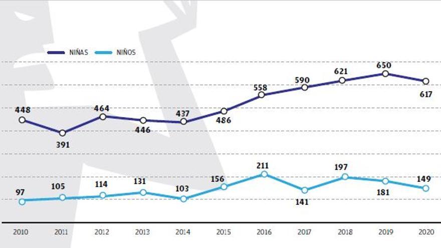 Denuncias de violencia sexual a menores (datos de los últimos 10 años)