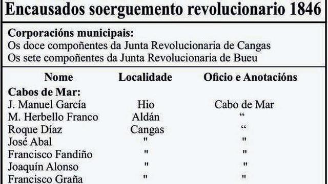 Listado dos encausados pola rebeliónr. // Arquivo autor