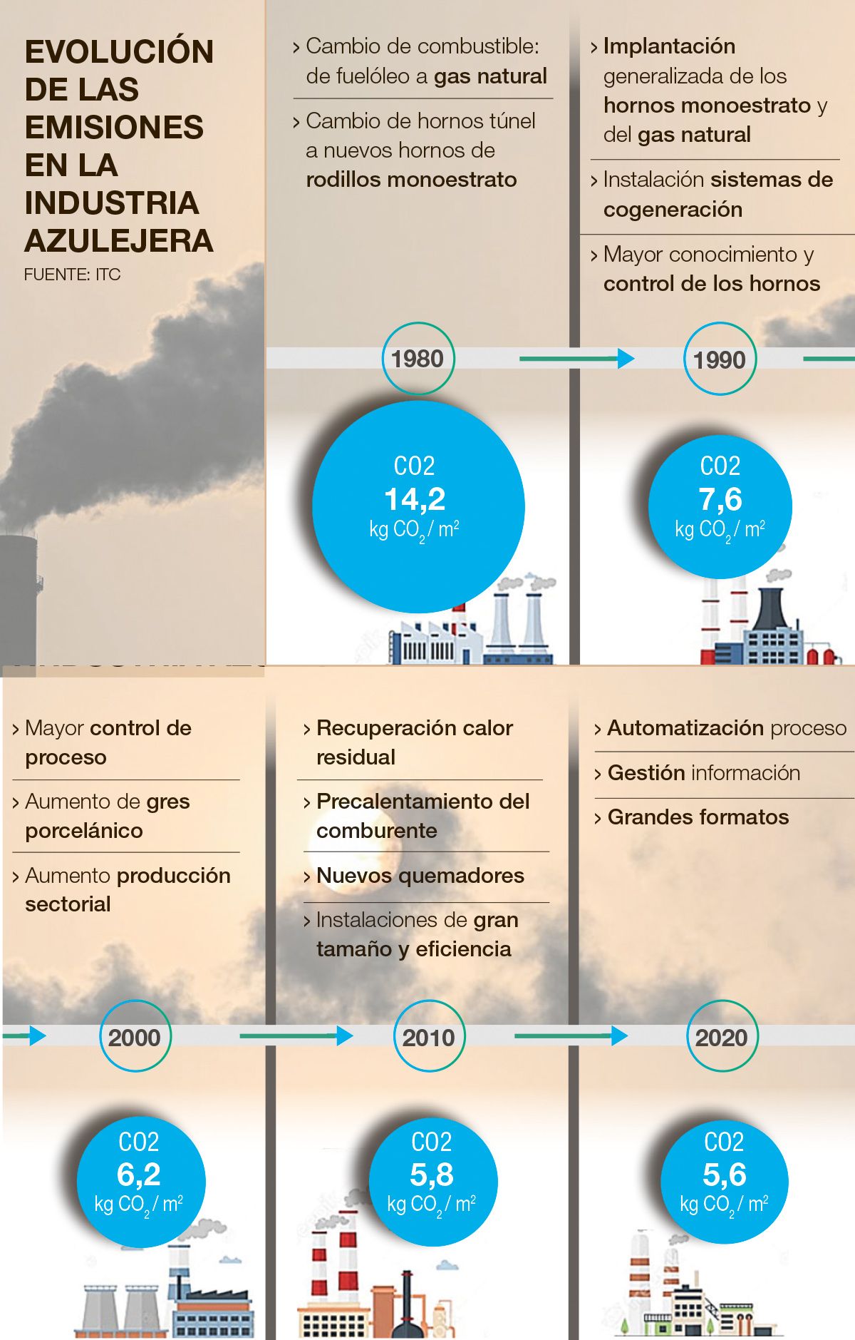 Detalle de la evolución tecnológica del sector azulejero.