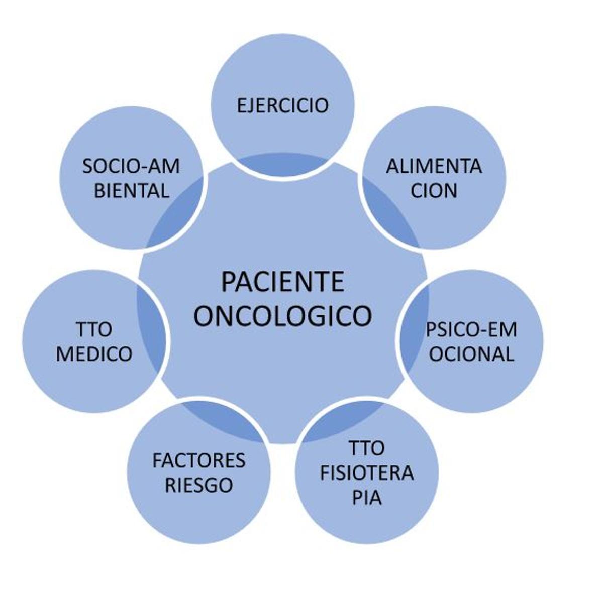 La fisioterapia oncológica forma parte del plan terapéutico integral de los pacientes con patología oncológica.