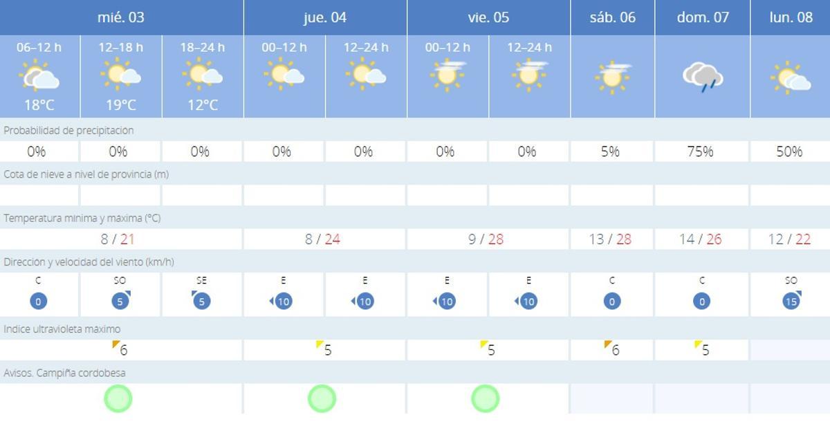 El tiempo en Córdoba.