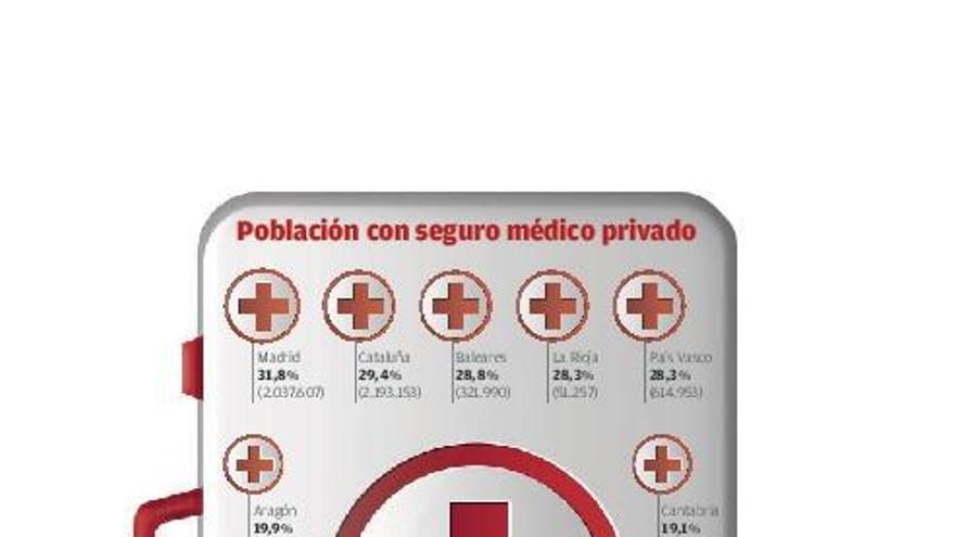 5.000 gallegos renuncian al seguro médico privado tras subir en plena crisis
