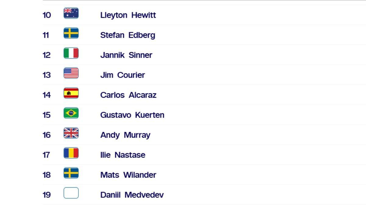 Rivales cercanos a Alcaraz en el ranking de semanas en el número uno