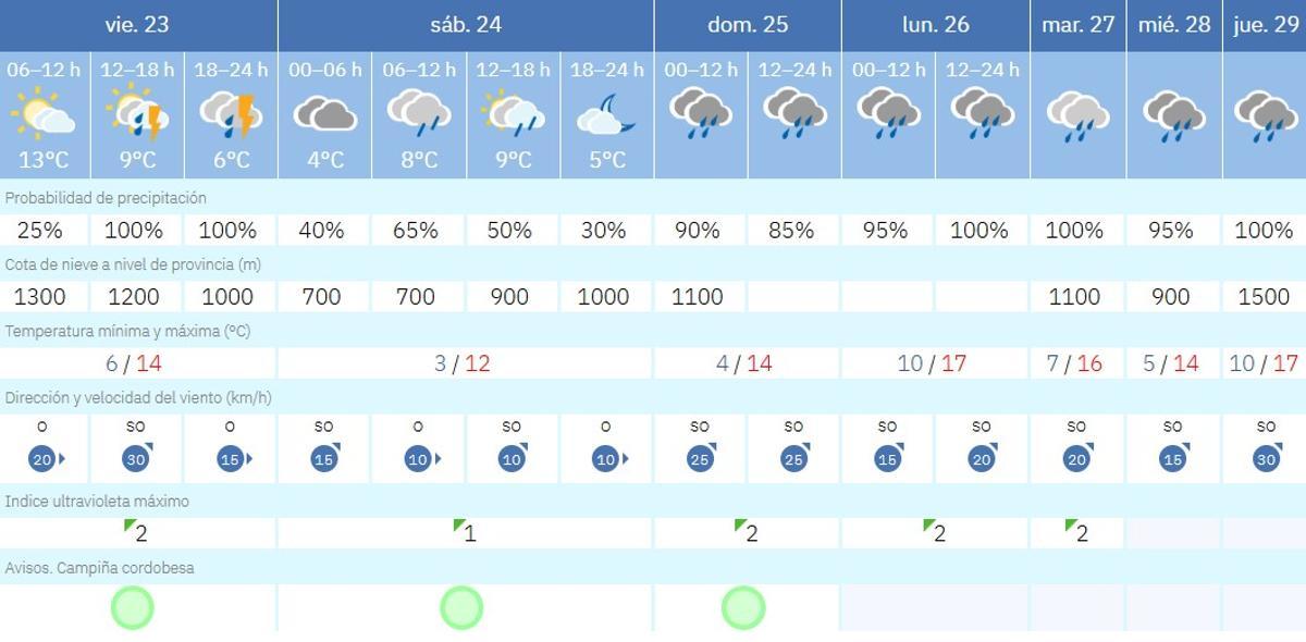 El tiempo en Córdoba.