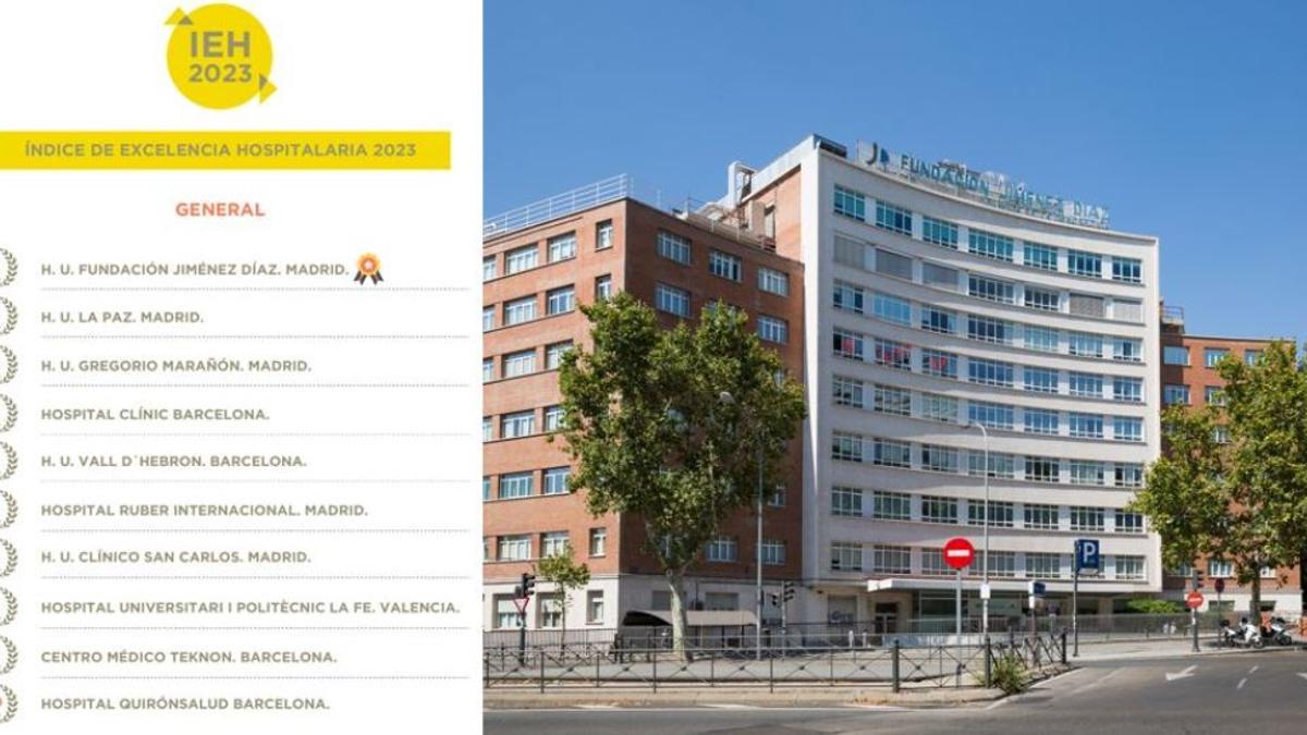 La Fundación Jiménez Díaz, mejor hospital de España por octavo año consecutivo, según el Índice de Excelencia Hospitalaria 2023