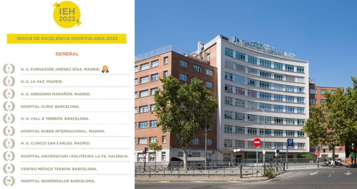 La Fundación Jiménez Díaz, mejor hospital de España por octavo año consecutivo, según el Índice de Excelencia Hospitalaria 2023