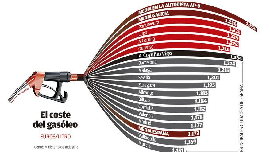 El gasóleo en Galicia, en máximos con la AP-9 como tramo más caro de España