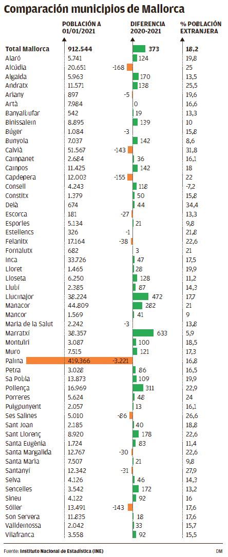 Comparación municipios de Mallorca