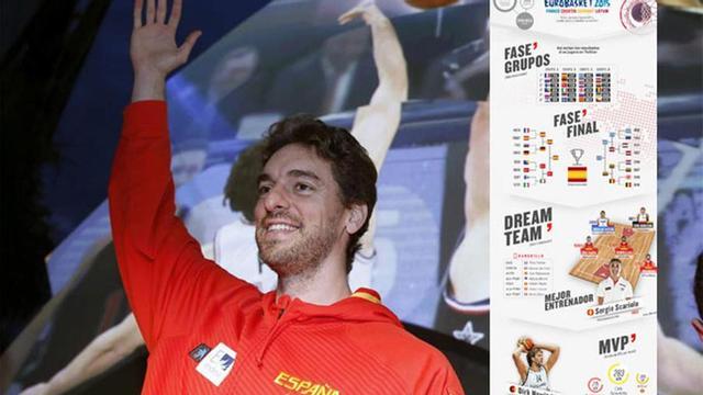 Pau Gasol, una de las estrellas del Eurobasket también en Twitter, en la imagen publicada por Sport