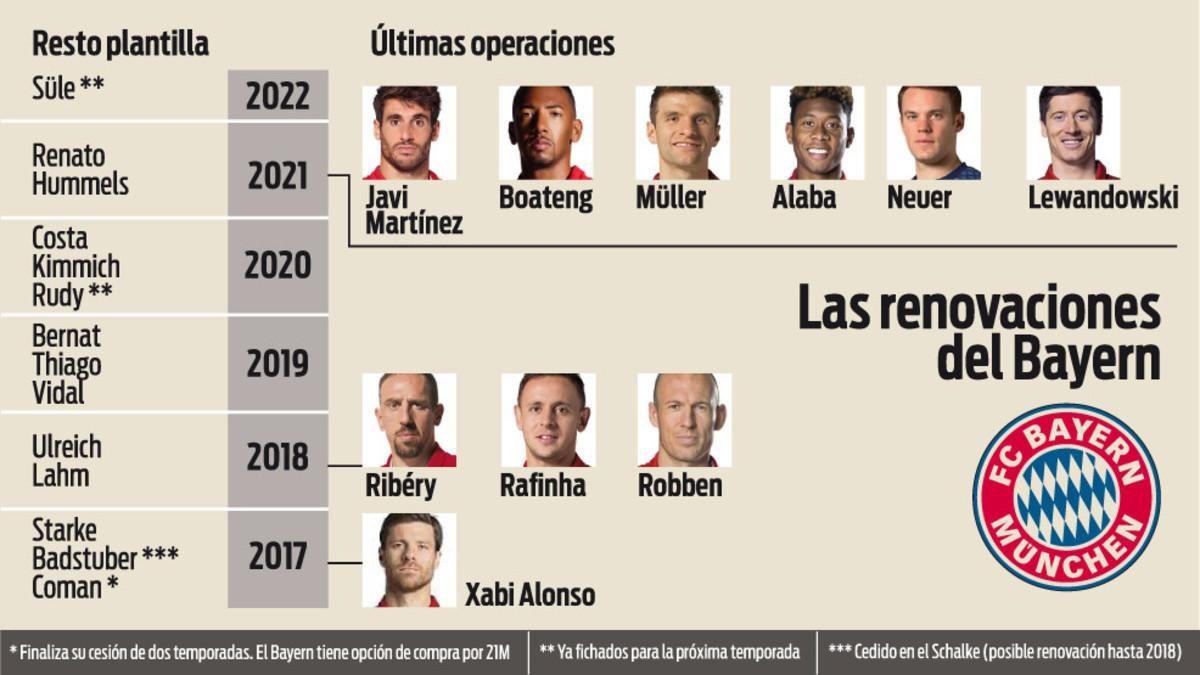 El Bayern renovado a diez jugadores