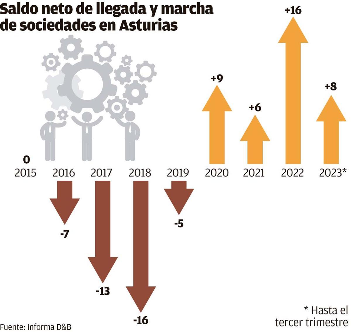 Saldo neto de llegada y macha de sociedades a Asturias