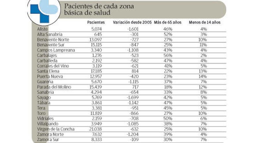 Sólo dos centros de salud de Zamora han ganado pacientes en la década