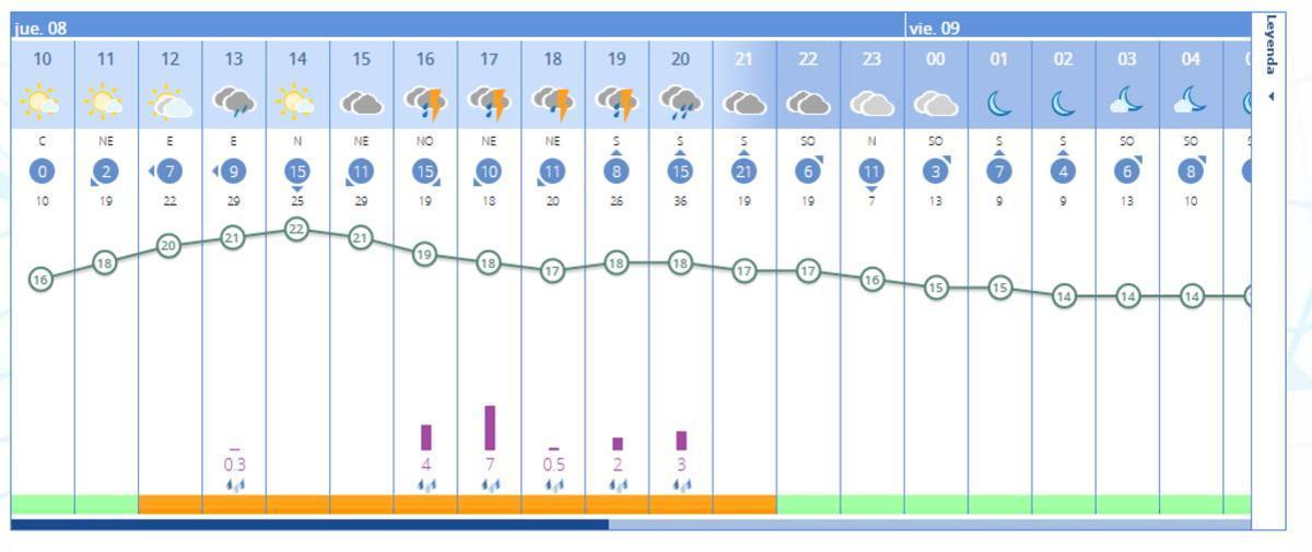 El tiempo en Xàtiva hoy por horas: cuándo se espera más agua, según el pronóstico de la Aemet.