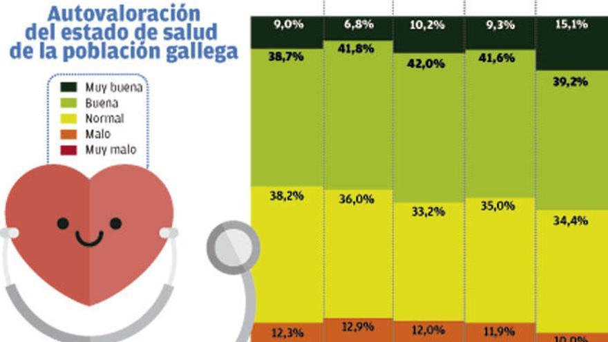 Los gallegos se dan un notable en salud