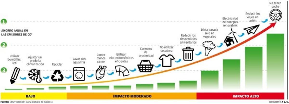 Acciones que ayudan a reducir el impacto climático.