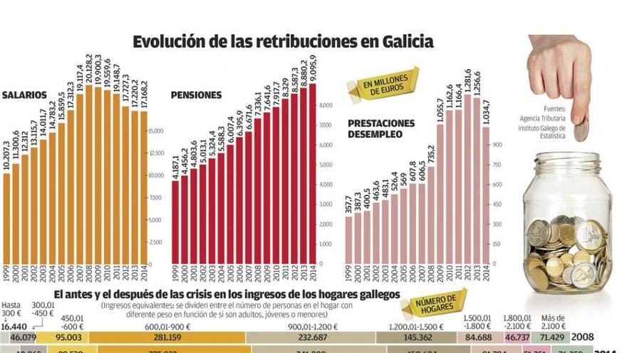 Las pensiones compensaron el 60% de la caída de los salarios en Galicia en la crisis