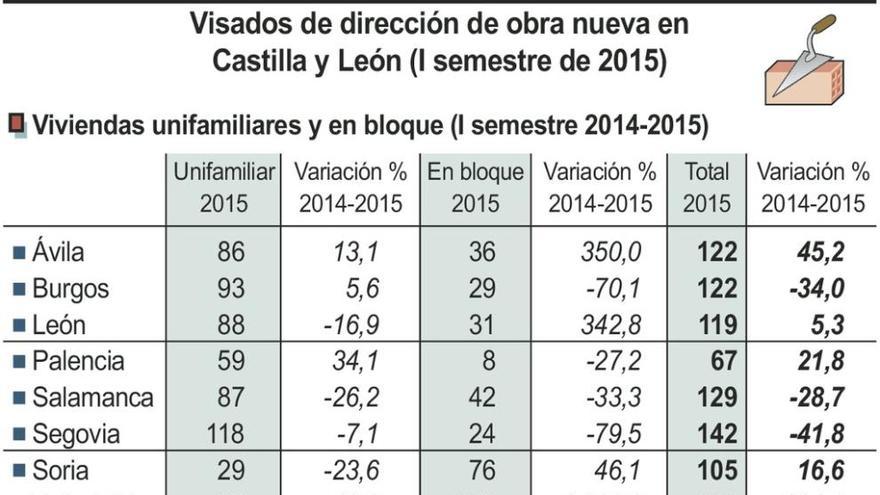 La construcción de vivienda nueva aumenta en el primer semestre