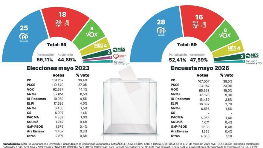 Elecciones 2027 en Baleares: Prohens recorta distancias con la mayoría absoluta, pero sigue dependiendo de Vox