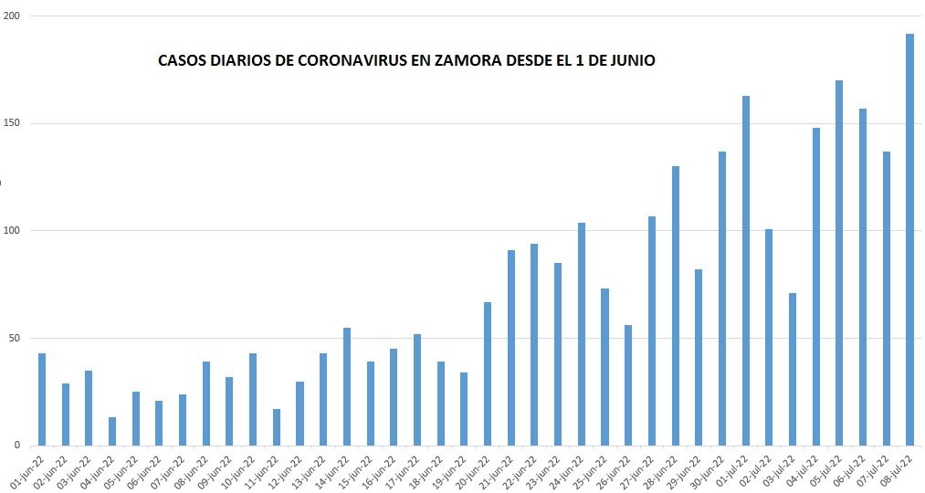 Evolución de los contagios diarios en Zamora desde el 1 de junio. La tendencia es ascendente.