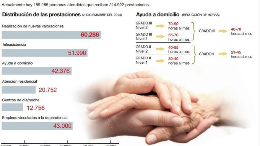 La atención a la dependencia es un fuerte motor de desarrollo económico