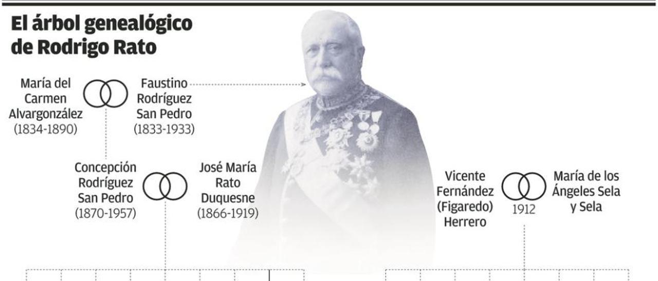 Rodríguez San Pedro, otro ministro de gran fortuna en los albores del clan familiar