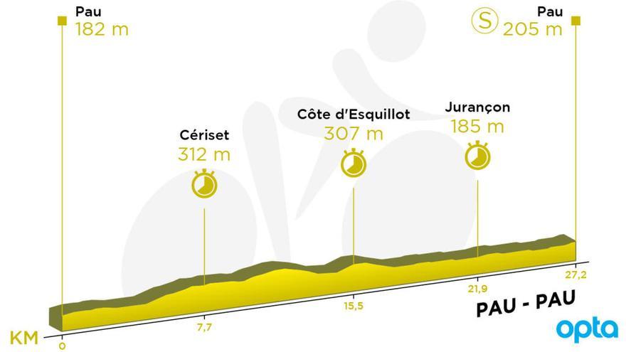 Tour de Francia: Recorrido y perfil de la etapa 13