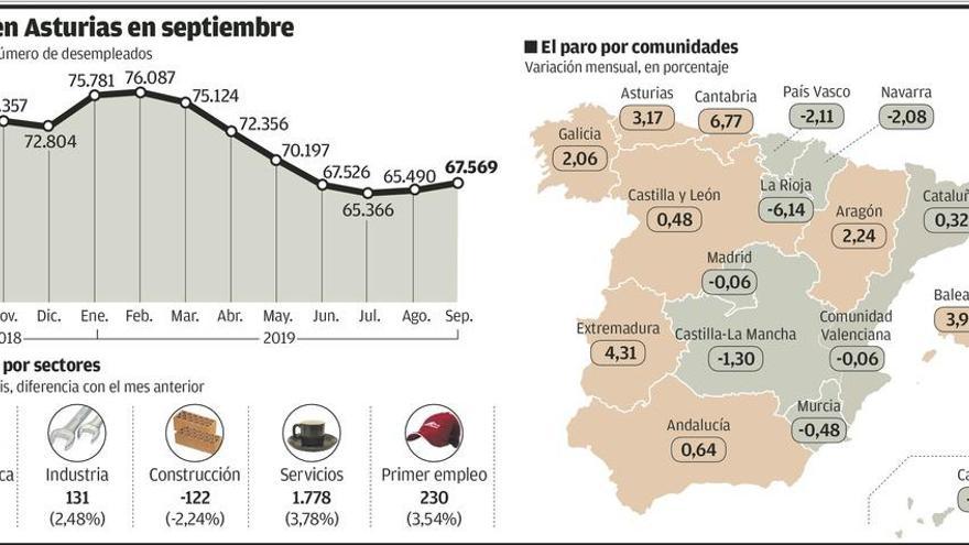 El final de la campaña turística manda a más de dos mil asturianos al desempleo