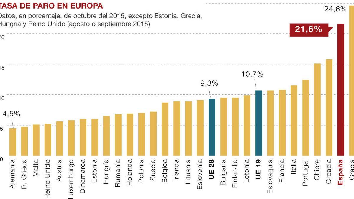 tasa-paro-europa-octubre-2015