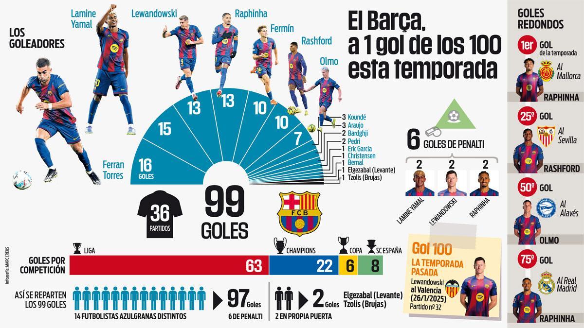 Así se reparten los 99 goles del FC Barcelona esta temporada