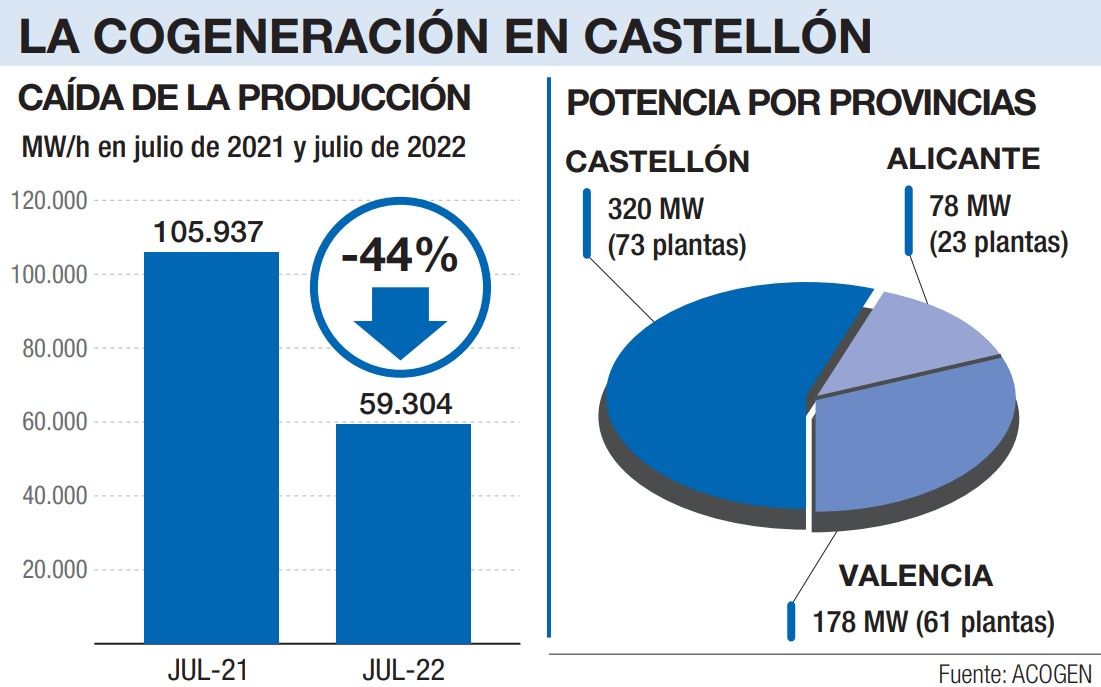 Gráficas con los principales datos sobre cogeneración.