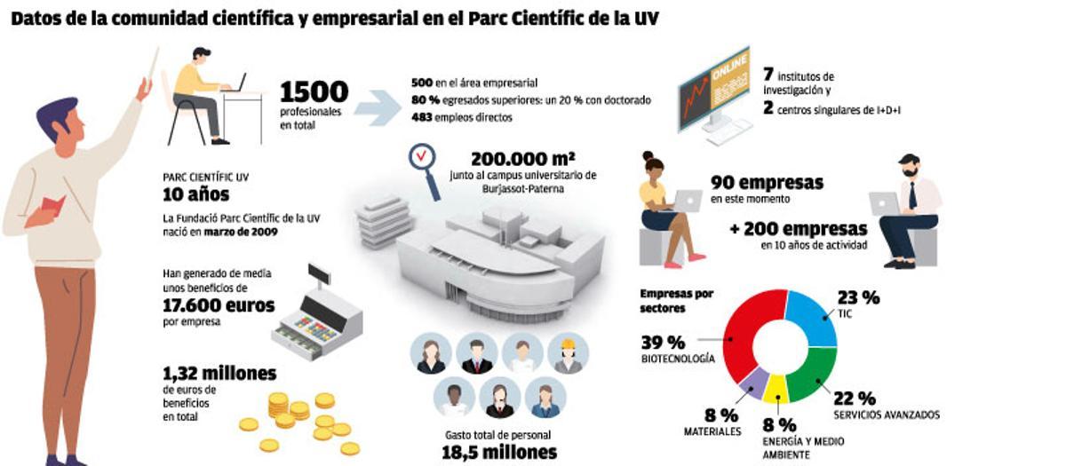Donde se unen ciencia y empresa