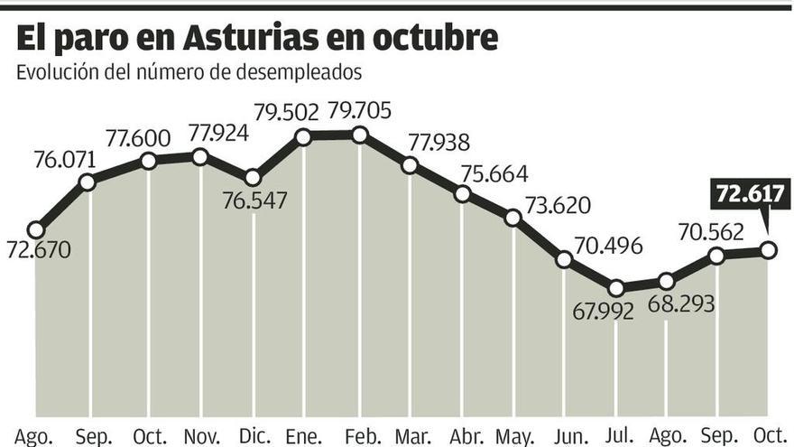 El paro sube en Asturias tras alargarse la campaña turística