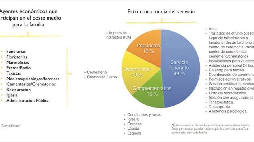 El 97% de las familias pone un ‘notable’ a los servicios funerarios