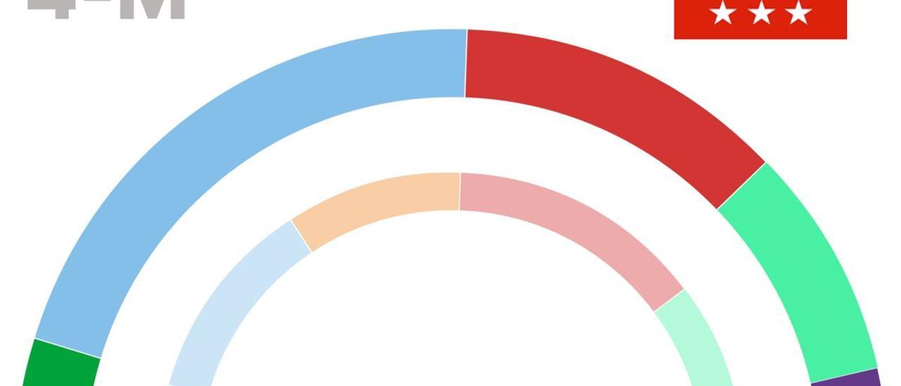 Los 3 resultados posibles de las elecciones en Madrid