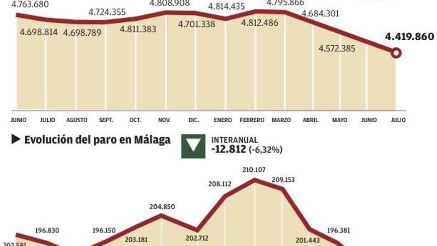 El paro cae en Málaga en 3.807 personas pero a costa de una temporalidad del 93%