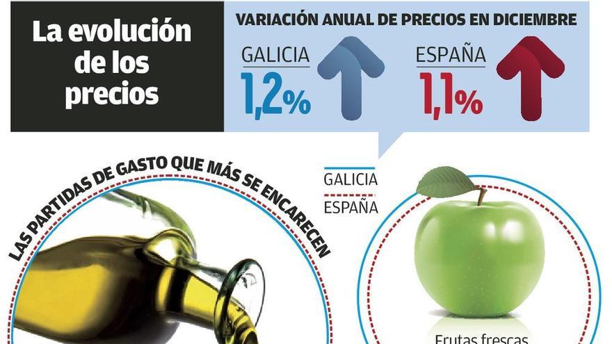 Carburantes, aceite y carnes dejan a Galicia con la segunda mayor subida de precios