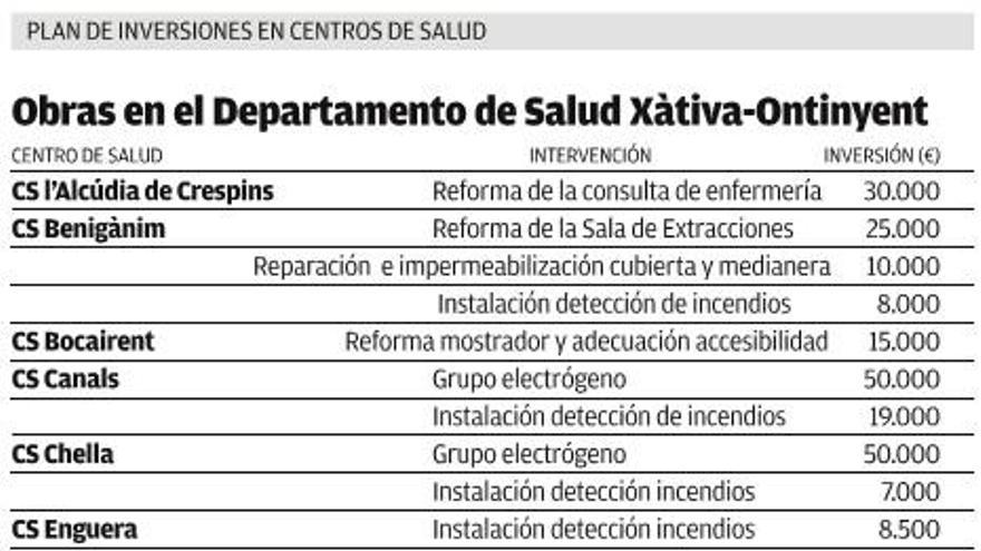 Los centros de salud de Xàtiva y Ontinyent concentran el 60 %  de la inversión del nuevo plan