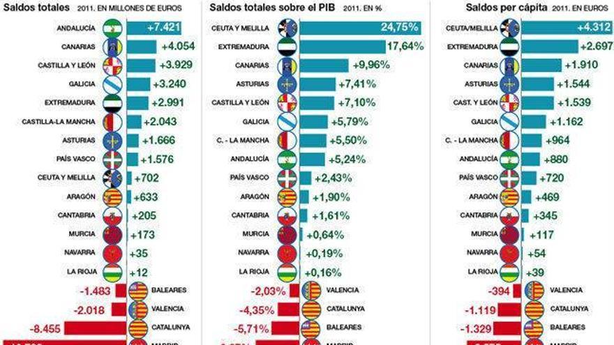 Monago apela a la solidaridad tras la publicación de las balanzas fiscales