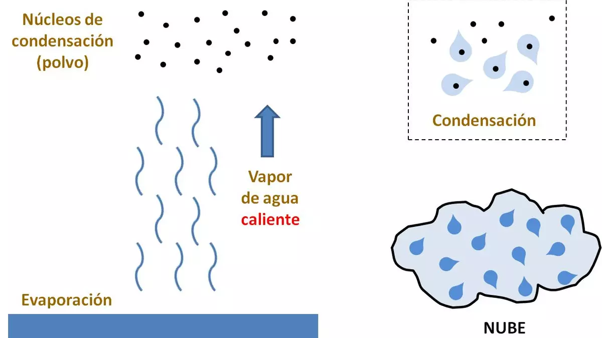 Las nubes