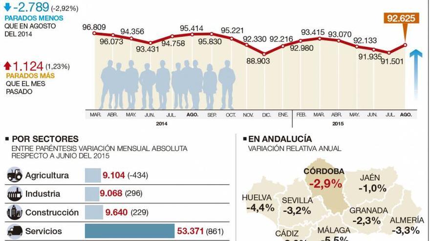 El paro registra en Córdoba el mayor aumento andaluz al crecer el 1,23%