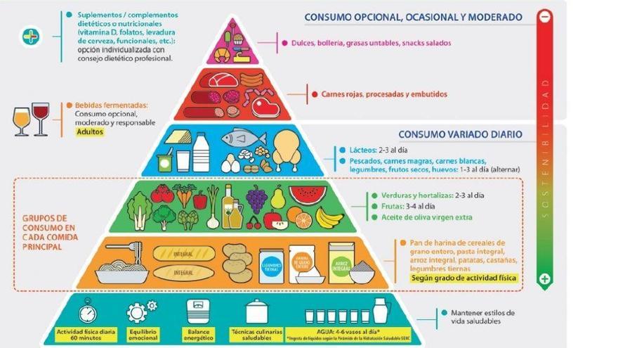 Pirámide de la Alimentación Saludable de la SENC. // SENC