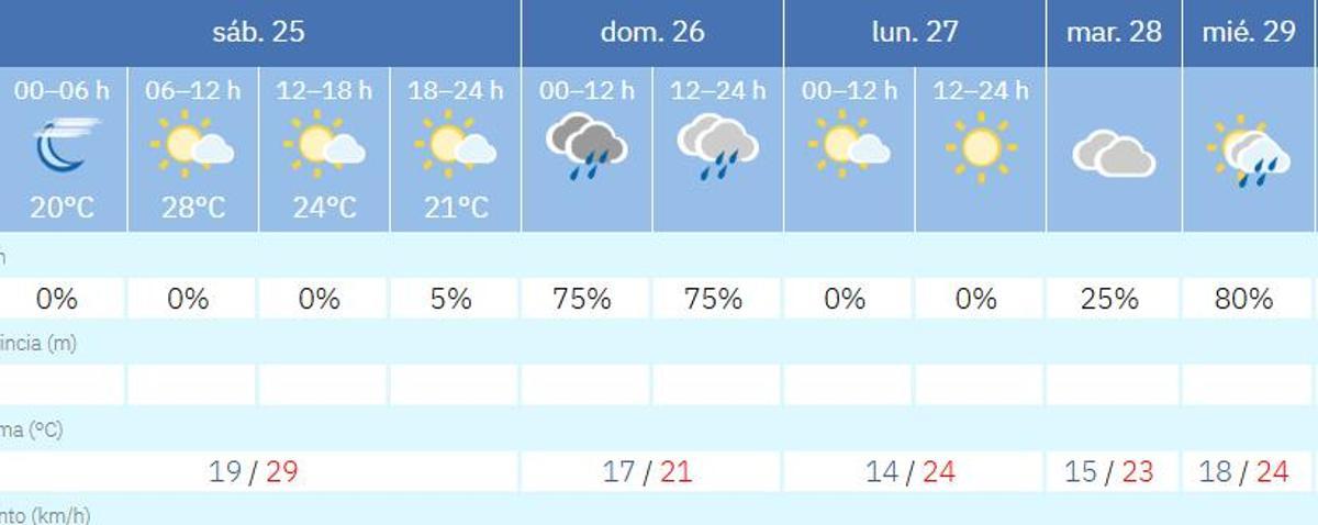 El tiempo en Valencia para estos próximos días, según Aemet.