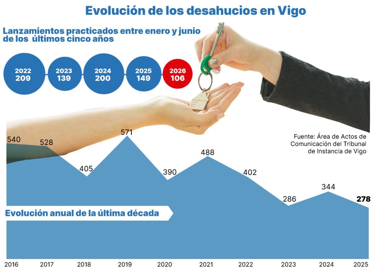 Evolución de los desahucios en Vigo