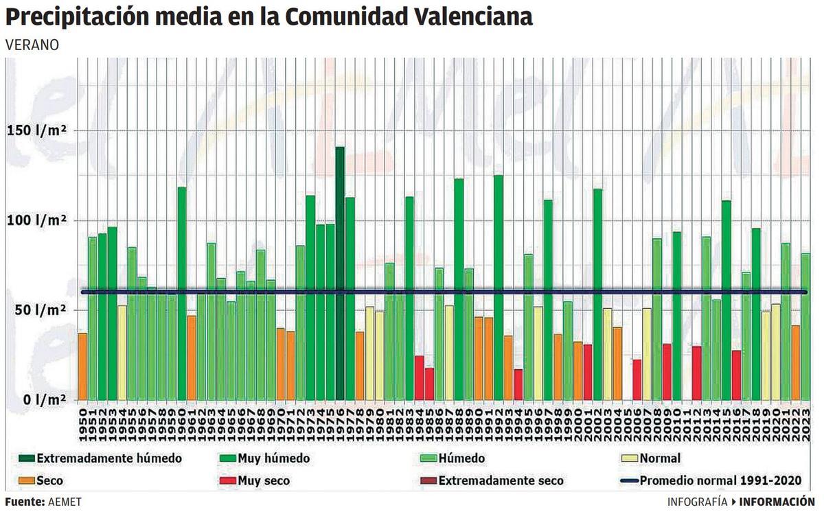 Precipitación media en la Comunidad Valenciana
