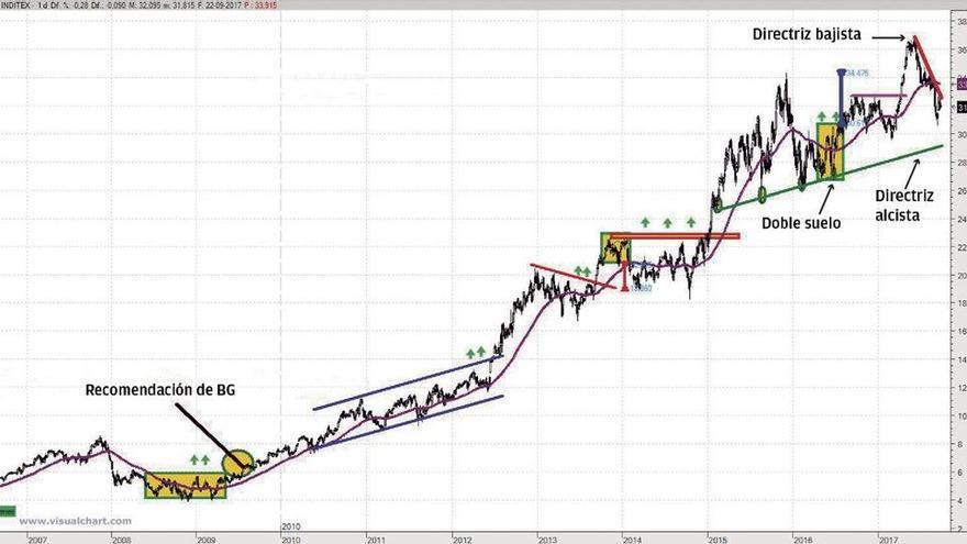 Lo más probable en Inditex es la continuidad alcista