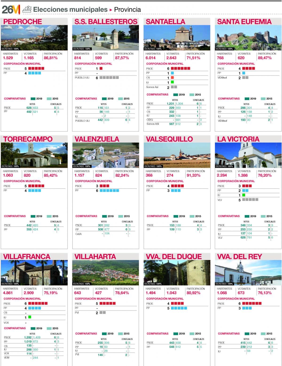 Resultados en todos los municipios de la provincia de Córdoba