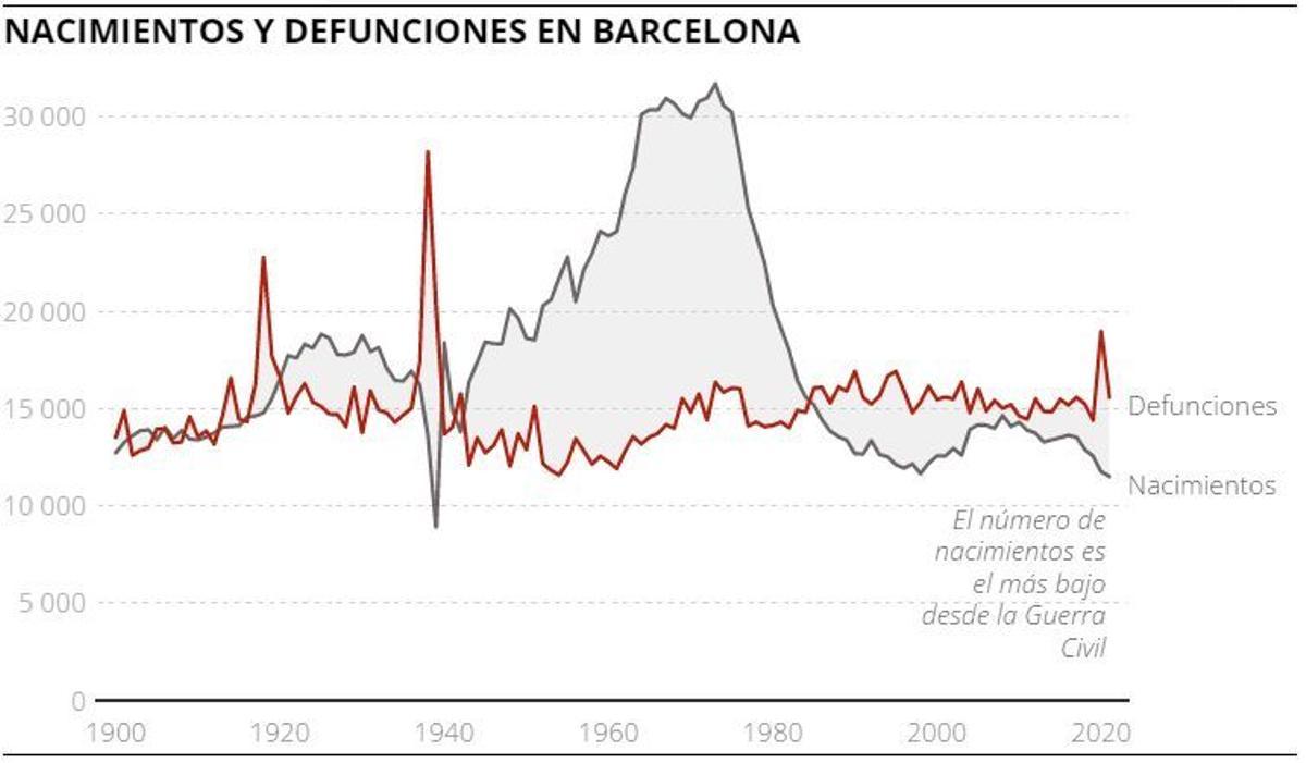 La natalidad se desploma en Barcelona: solo 11.510 bebés en 2021.