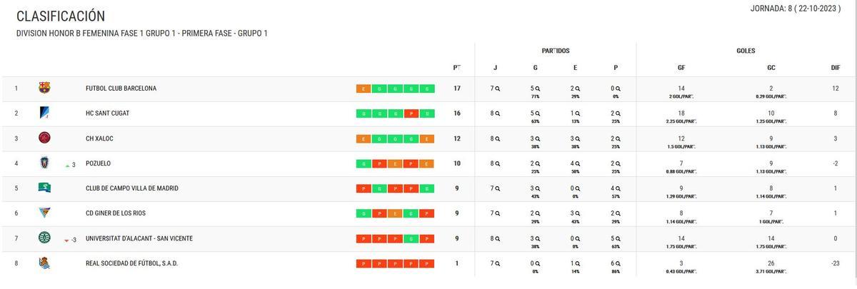 Clasificación del Grupo 1 de la DHB Femenina de hockey.