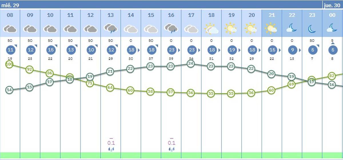 Prediccion para hoy en Córdoba.