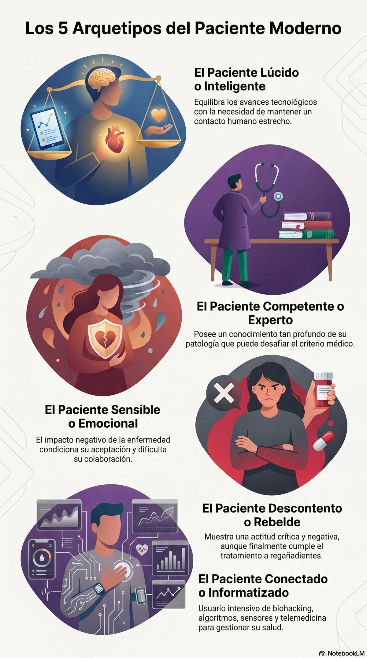 Los 5 arquetipos del paciente según la RANME.
